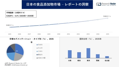 日本の食品添加物市場調査の発展、傾向、需要、成長分析および予測2026―2035年