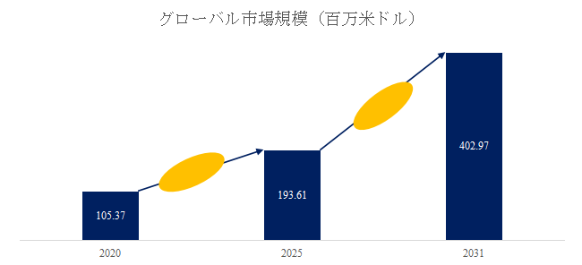 図. 自立型GaN基板ウェハ世界総市場規模