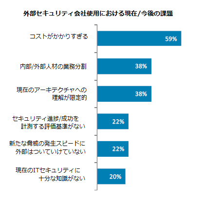外部セキュリティ会社使用における現在/今後の課題