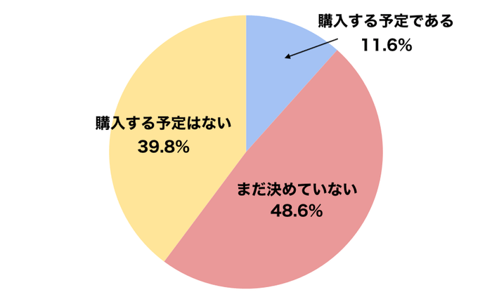 iPhone 17の購入予定