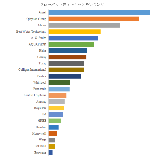 図. 世界の住宅用浄水器市場におけるトップ23企業のランキングと市場シェア(2024年の調査データに基づく;最新のデータは、当社の最新調査データに基づいている)