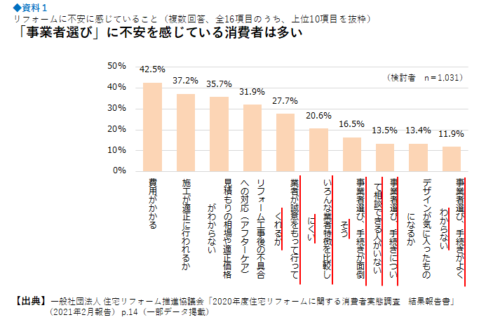 参考資料1 リフォームに不安に感じていること