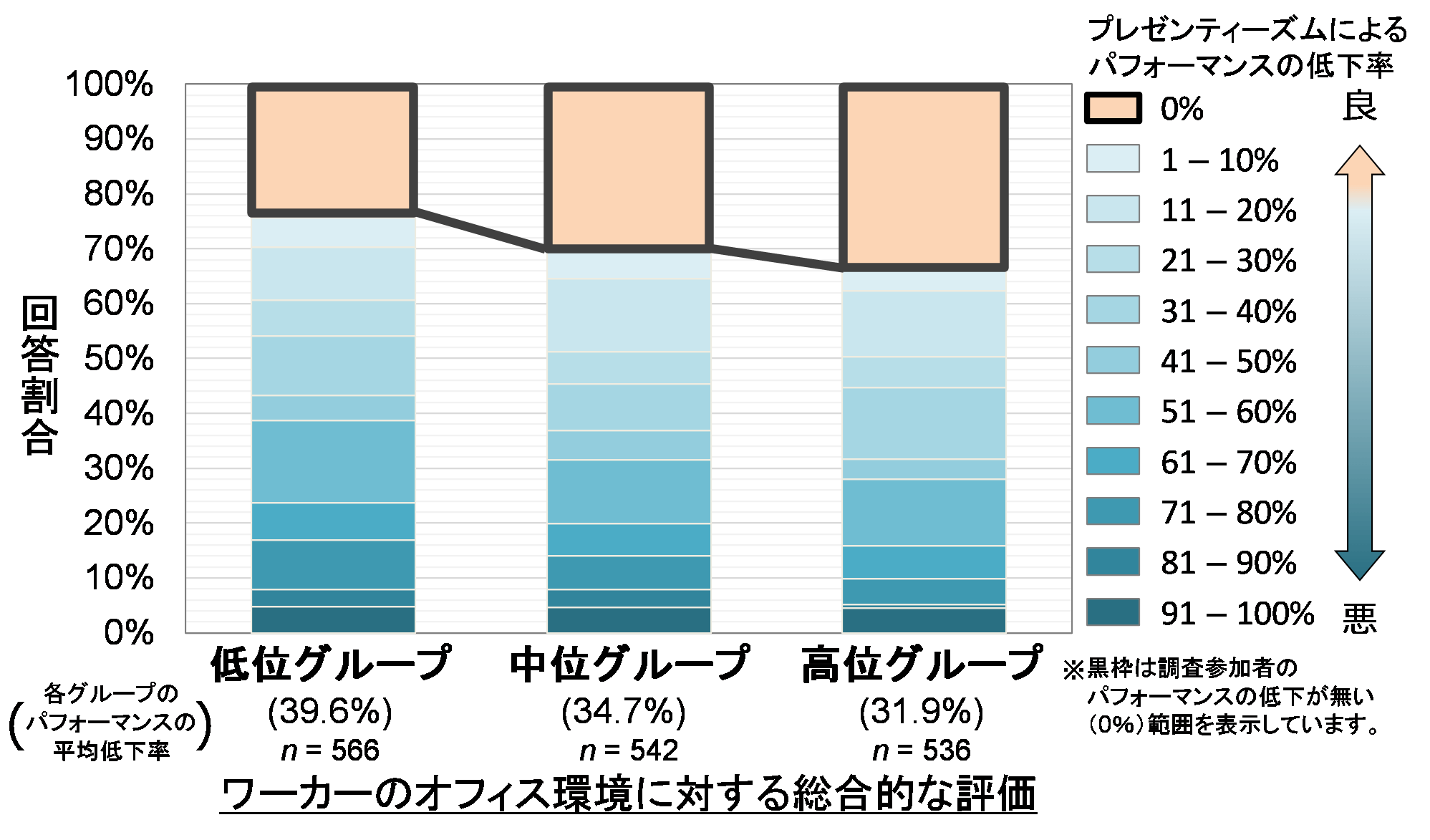 図2 オフィス環境に対する総合的な評価とプレゼンティーズムの関係