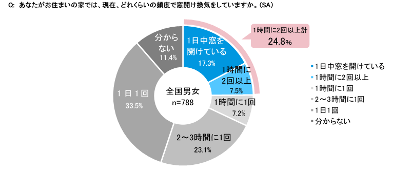 図5 換気頻度