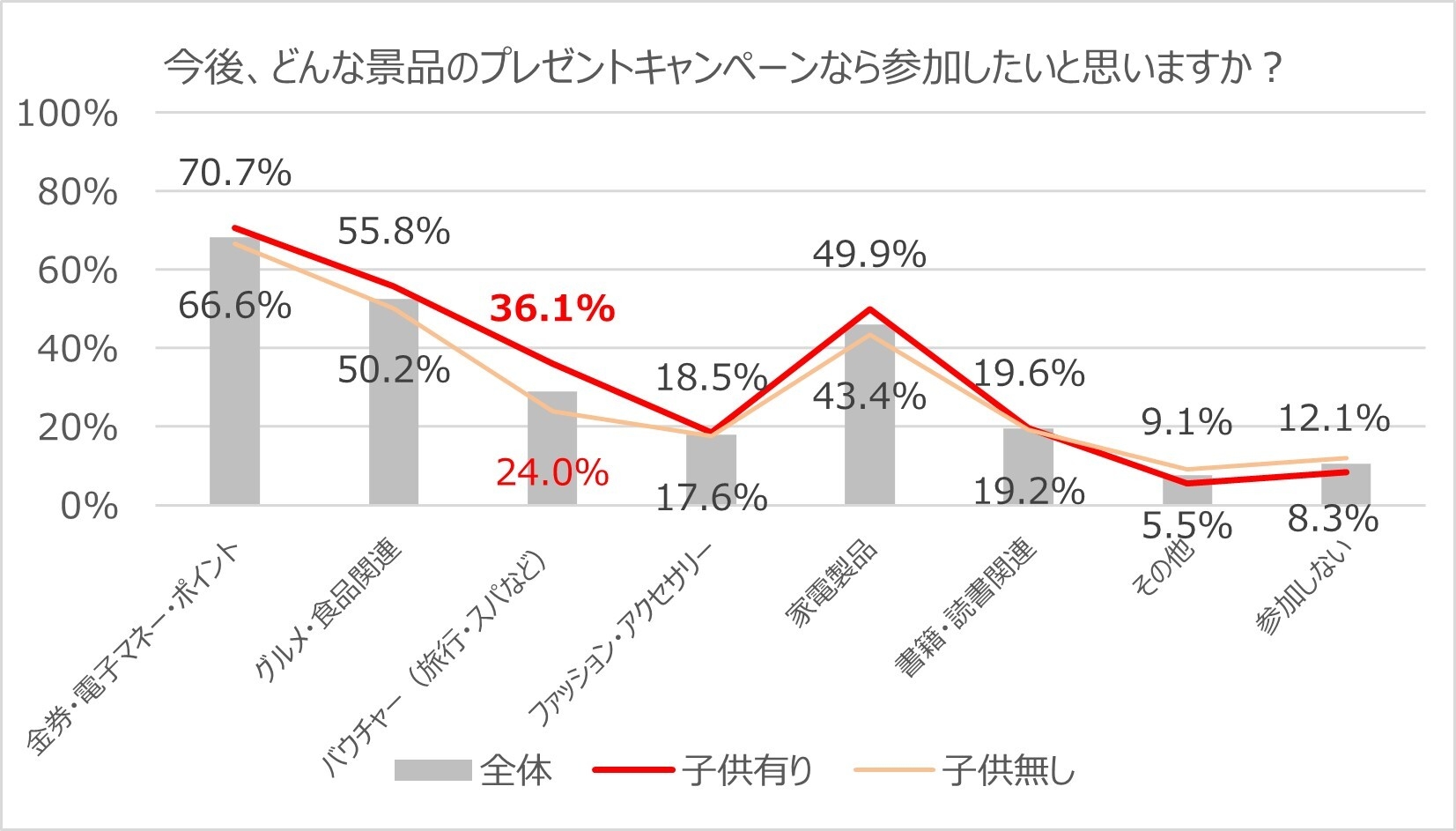 子供有無による各種景品のキャンペーン参加意向