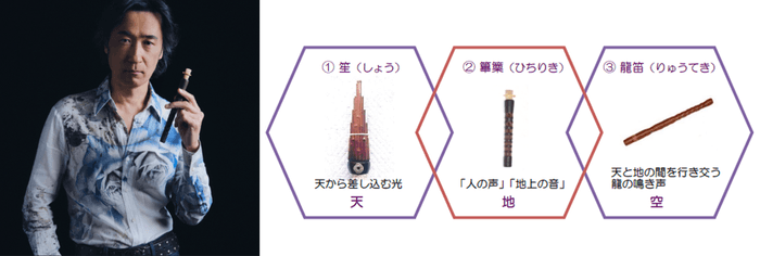 東儀 秀樹氏（左）、雅楽器（右）