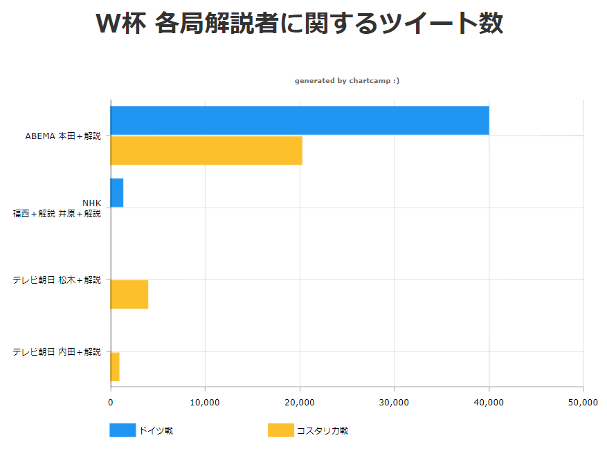 W杯各局解説者に関するツイート数