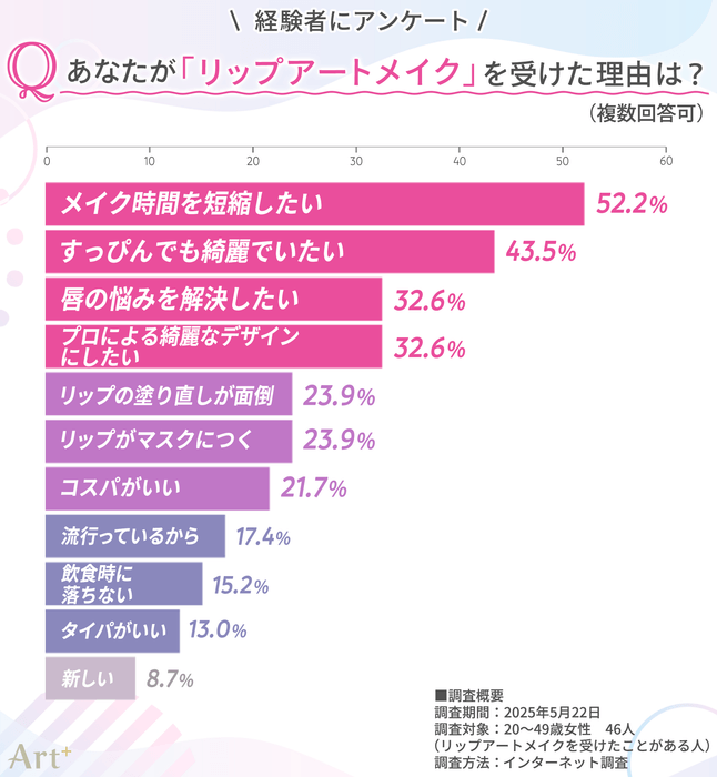 画像3(リップアートメイクを受けた理由は?)