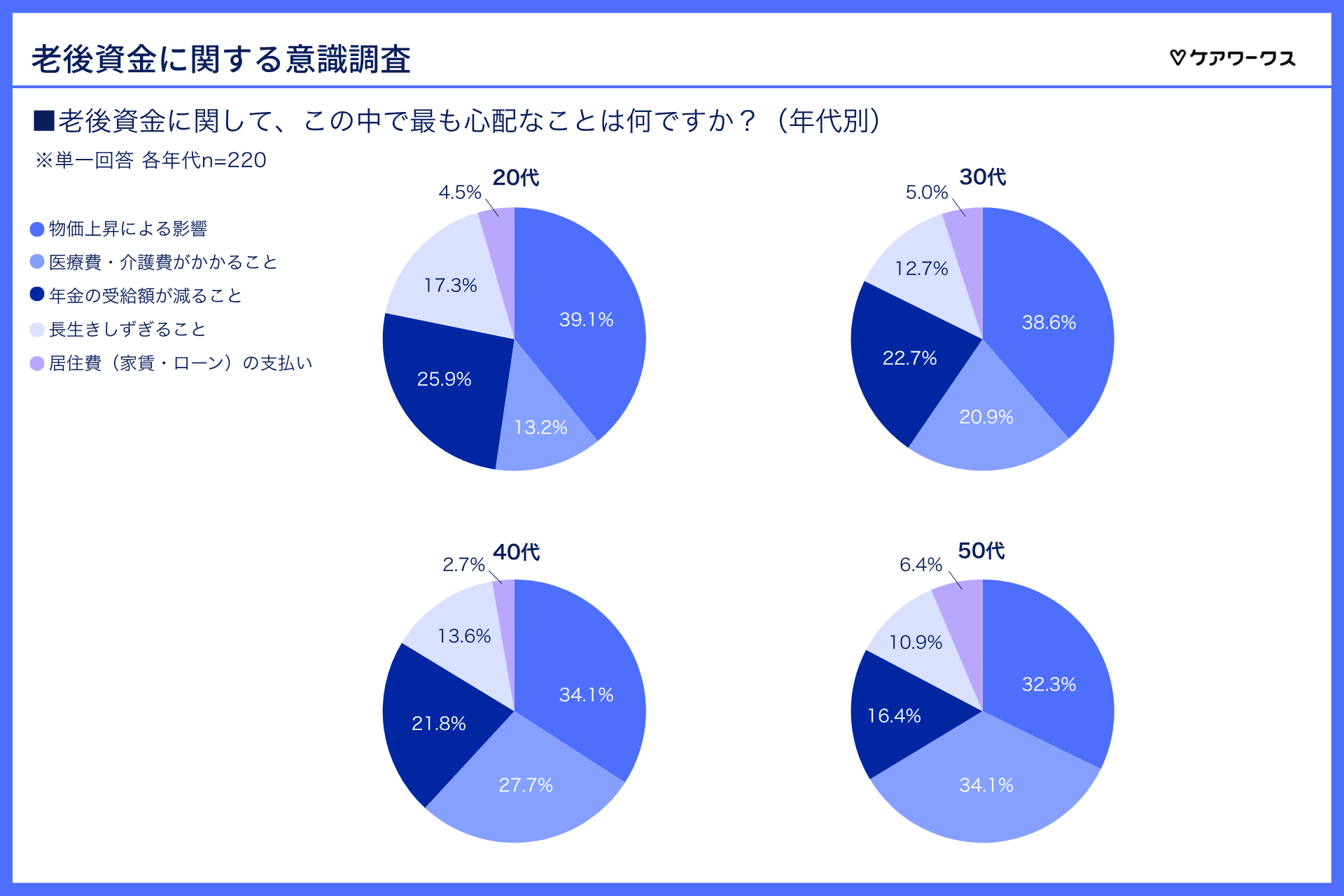 老後資金への不安の種類(年代別)