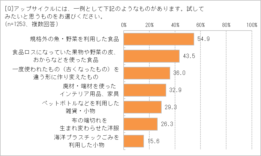 興味のあるジャンルは?