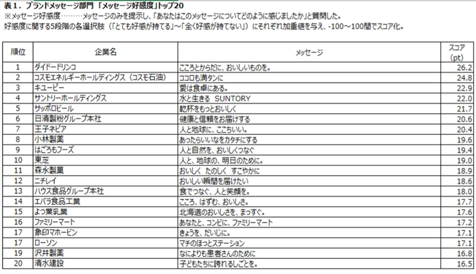 日経BPコンサルティング調べ　 「企業メッセージ調査2025」報告書、9月25日発行・発売　 ［ブランドメッセージ部門］ メッセージ好感度は、「こころとからだに、おいしいものを。」 (ダイドードリンコ)が2年連続で首位　 ［パーパス部門］ パーパス実践度は、大創産業(ダイソー)が首位。 第2位にワークマン、第3位にタカラトミーが続く