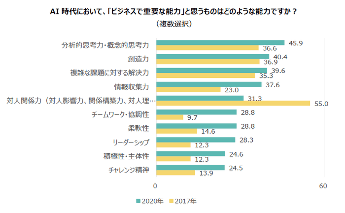 AI時代において、「ビジネスで重要な能力」と思うものはどのような能力ですか?