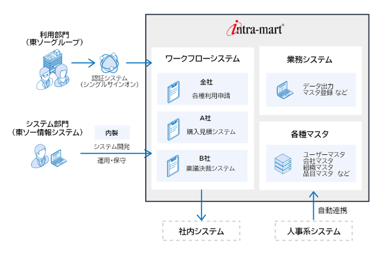 本システムの導入図