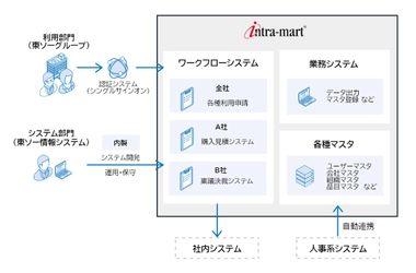 東ソー情報システム、 エンタープライズ・ローコードプラットフォーム 「intra-mart(R)」を開発基盤に採用　 内製力を強化し、東ソーグループの業務効率化を推進