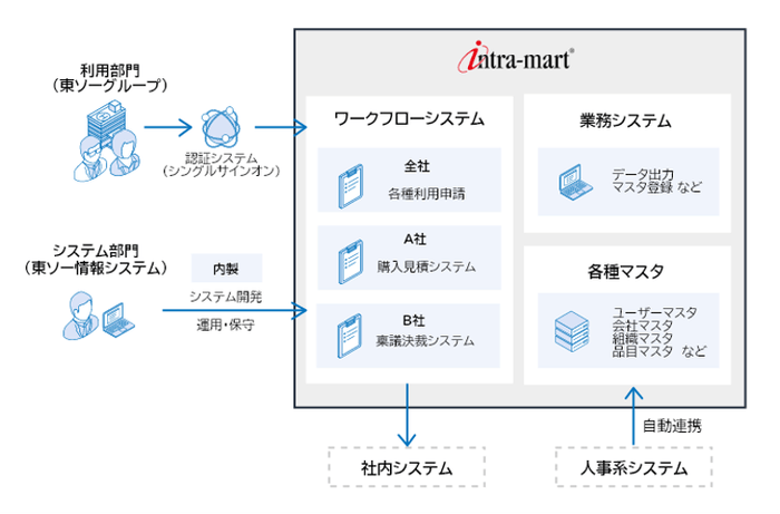 本システムの導入図
