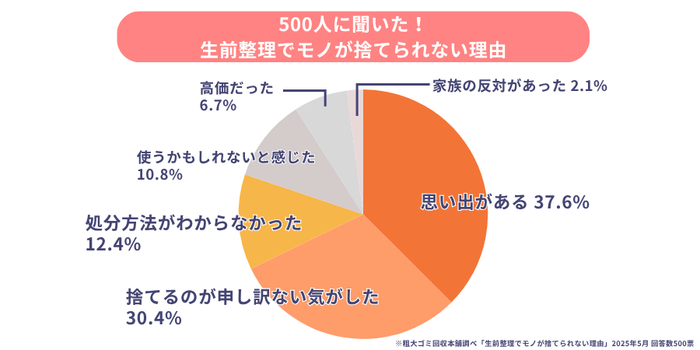 生前整理でモノが捨てられない理由