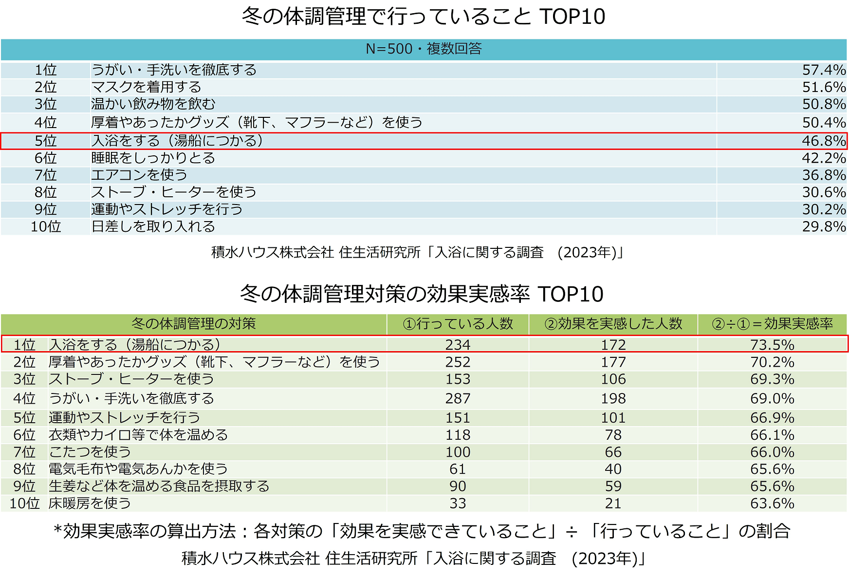 積水ハウス株式会社 住生活研究所「入浴に関する調査(2023年)」