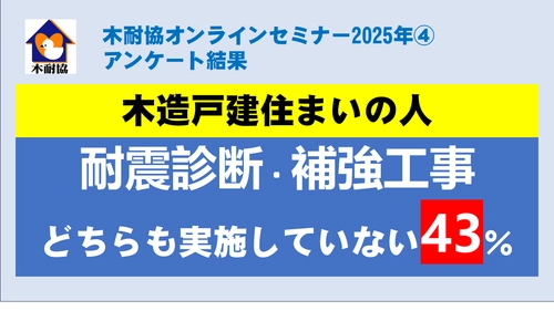 【アンケート結果】「木造戸建住まいで 耐震診断・補強工事 どちらも実施していない人」は、43％