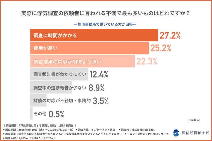 浮気調査で依頼者に言われる不満は?/探偵事務所で働いている方への質問