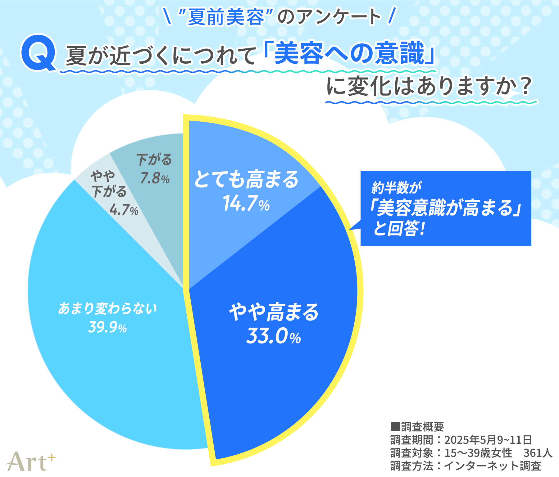 画像1(夏前に美容意識は変わる?)