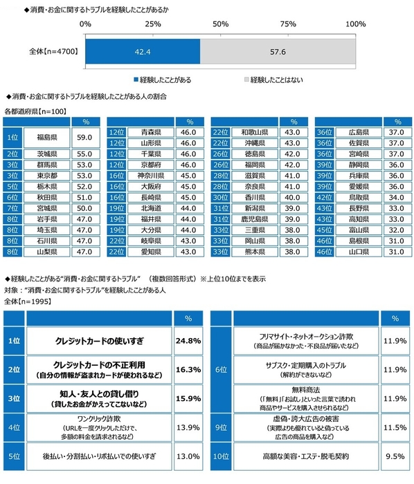 消費・お金に関するトラブルを経験