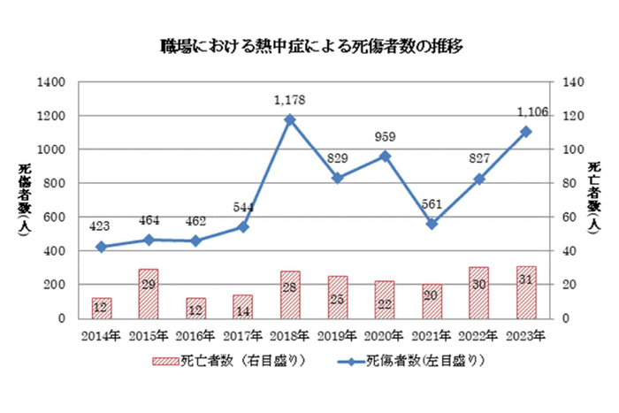 職場における熱中症による死傷者の割合