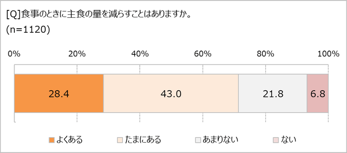 主食を減らすことはある?