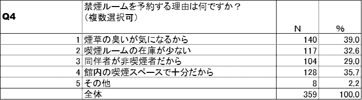 喫煙ルーム予約理由(加熱式たばこ)