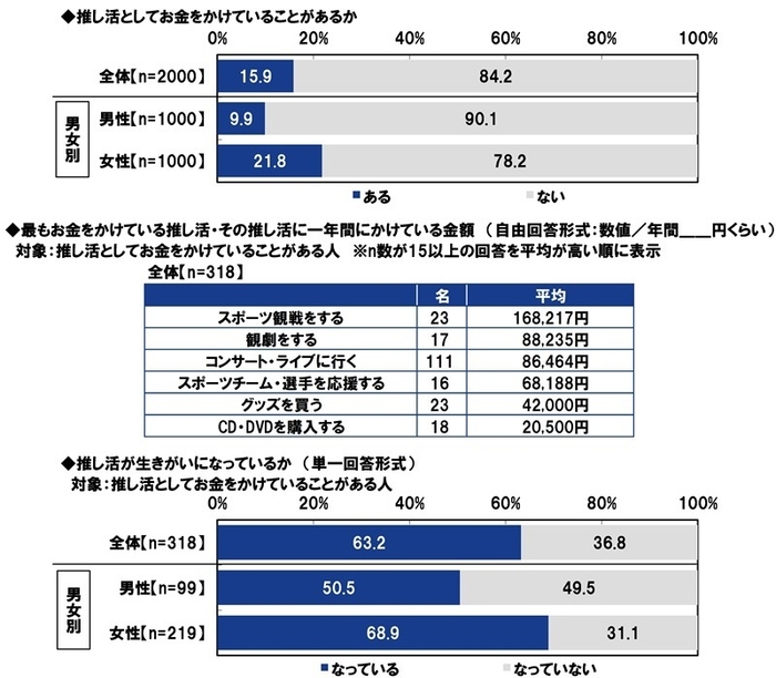 推し活としてお金をかけていることがあるか
