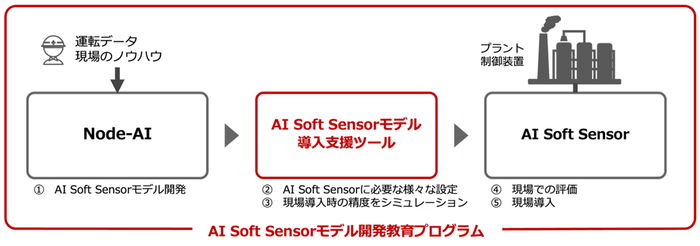 AI Soft Sensorモデル開発教育プログラム