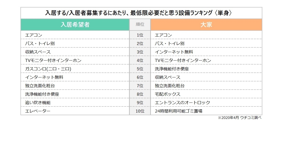 「入居する/入居者募集するにあたり、最低限必要だと思う設備ランキング」(単身)