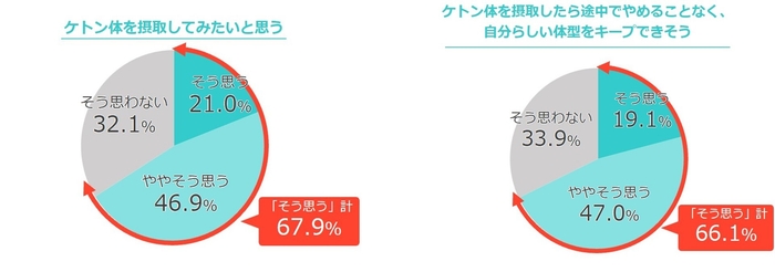67.9%の人が「ケトン体」を摂取してみたいと回答