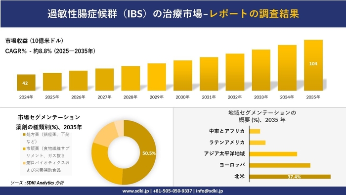過敏性腸症候群(IBS)の治療市場レポート概要