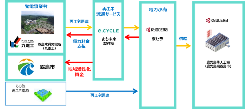 京セラ、まち未来製作所、九電工の協業により、 鹿児島県霧島市での持続可能な再エネ地産地消スキームを4月より開始