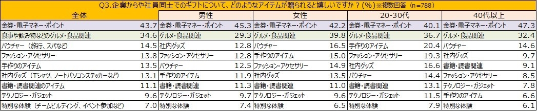 Q3もらって嬉しいギフト