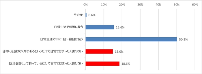 グラフ1　カセットこんろを持っている目的・用途を一つ選んでください。