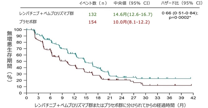 レンバチニブ+ペムブロリズマブ投与開始からの無増悪生存期間