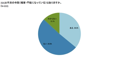 檀家離れで広まる供養難民。石川県民、５割以上が「もしもの時にお手次寺院に供養をお願いしたい」が「お手次寺がない」状態