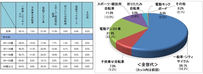 最も高い頻度で乗る自転車