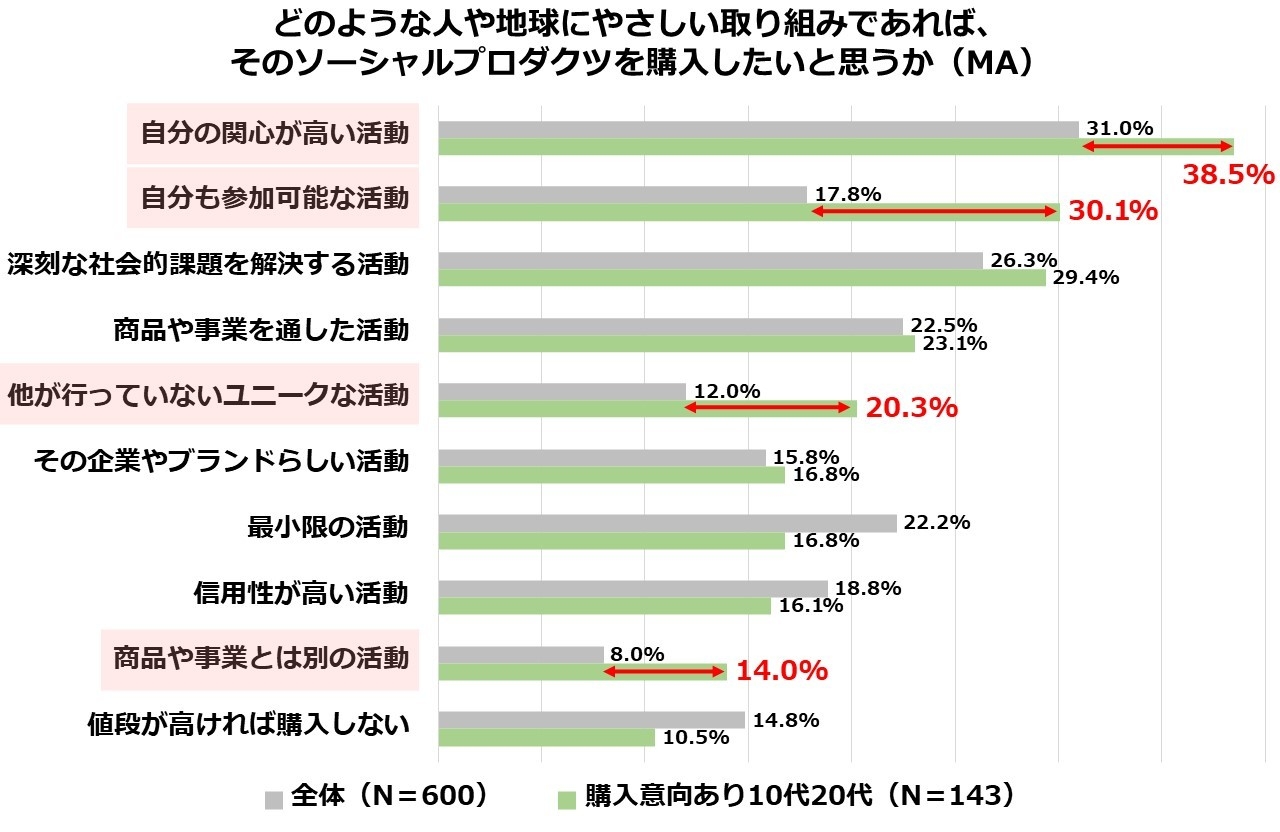 図7:どのような人や地球にやさしい取り組みであれば、そのソーシャルプロダクツを購入したいと思うか(購入意向あり10代20代)
