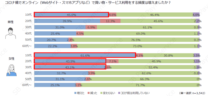 コロナ禍におけるEC利用の頻度の変化(性別×年代別)