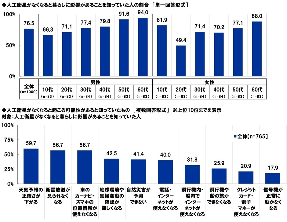 人工衛星がなくなると暮らしに影響があることを知っていた人の割合/人工衛星がなくなると起こる可能性があると知っていたもの