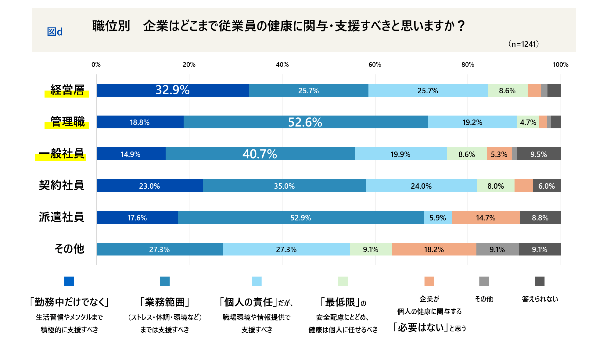 職位別 企業はどこまで従業員の健康に関与・支援すべきと思いますか?