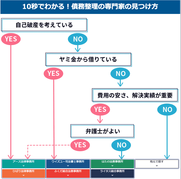 10秒でわかる!債務整理の専門家の見つけ方
