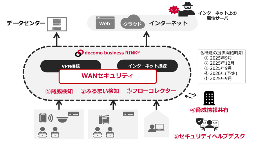 <WANセキュリティの概要>