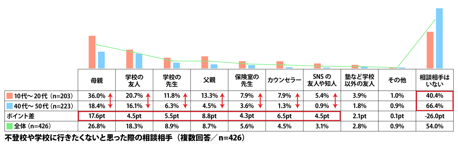 不登校や学校に行きたくないと思った際の相談相手(複数回答/n=426)