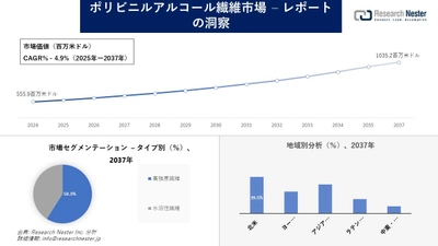 ポリビニルアルコール繊維市場調査の発展、傾向、需要、成長分析および予測2025―2037年