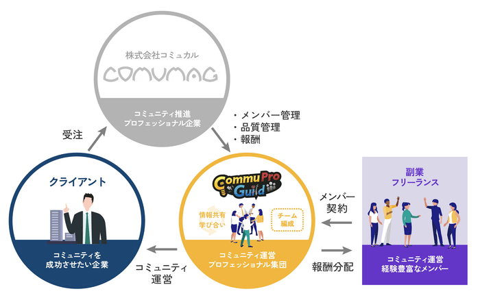 CommuPro Guildの仕組み