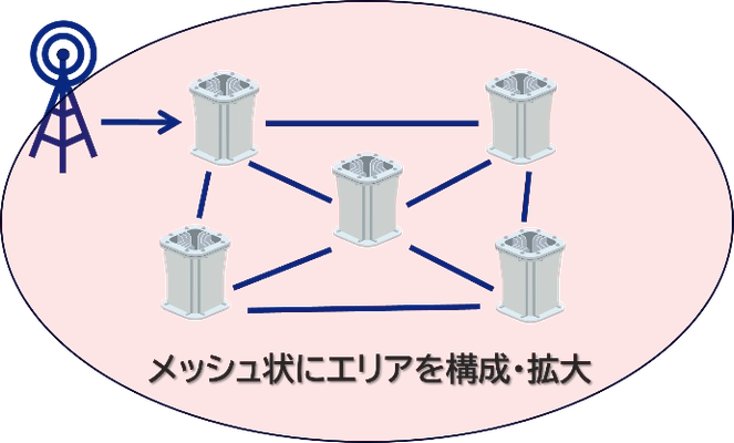 ミリ波エリアを飛躍的に拡大する無線中継技術の開発に成功