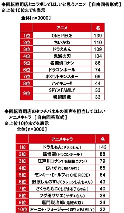 回転寿司店とコラボをしてほしいアニメ
